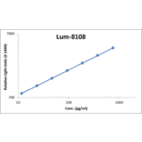 Standard Curve - Human CNTF ELISA Kit (Lum-8108) - Antibodies.com