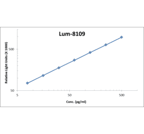 Standard Curve - Human CTGF ELISA Kit (Lum-8109) - Antibodies.com
