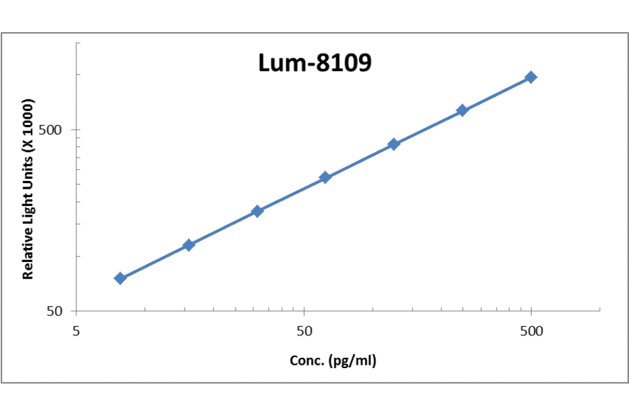 Standard Curve - Human CTGF ELISA Kit (Lum-8109) - Antibodies.com