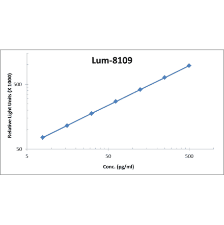 Standard Curve - Human CTGF ELISA Kit (Lum-8109) - Antibodies.com