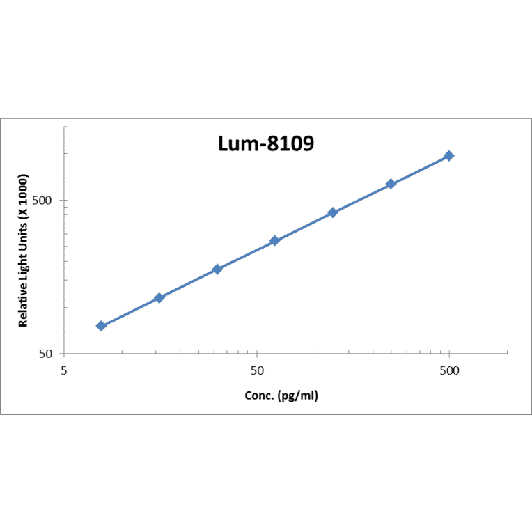 Standard Curve - Human CTGF ELISA Kit (Lum-8109) - Antibodies.com