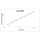 Standard Curve - Human CTGF ELISA Kit (Lum-8109) - Antibodies.com