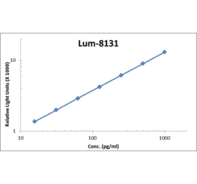 Standard Curve - Human IL-2 ELISA Kit (Lum-8131) - Antibodies.com
