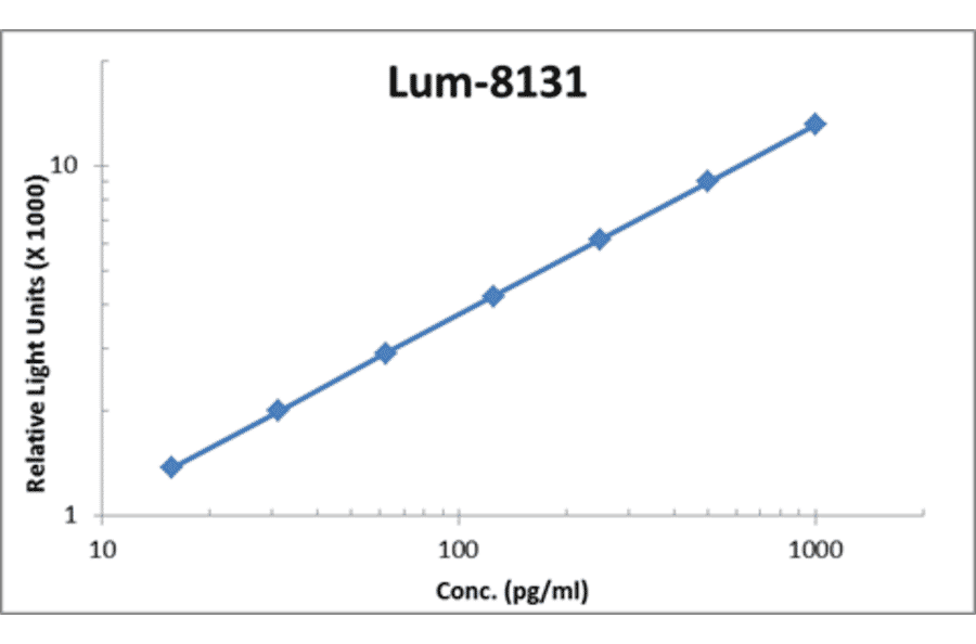Standard Curve - Human IL-2 ELISA Kit (Lum-8131) - Antibodies.com