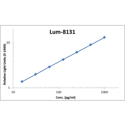 Standard Curve - Human IL-2 ELISA Kit (Lum-8131) - Antibodies.com