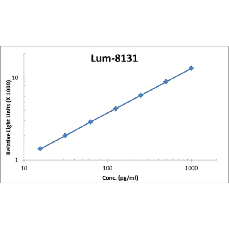 Standard Curve - Human IL-2 ELISA Kit (Lum-8131) - Antibodies.com