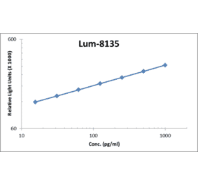 Standard Curve - Human IL-3 ELISA Kit (Lum-8135) - Antibodies.com