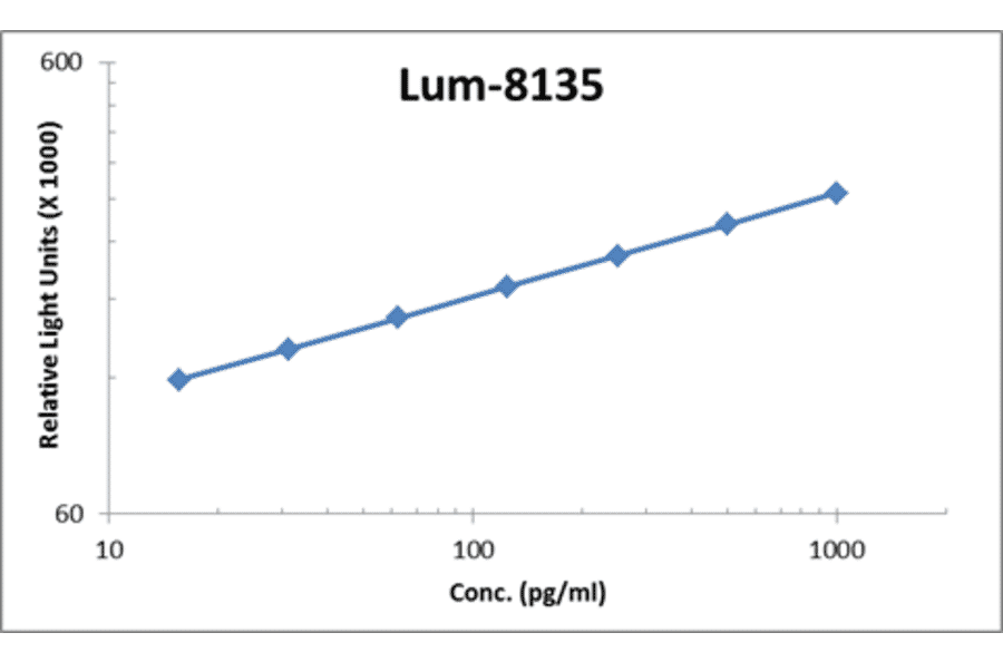 Standard Curve - Human IL-3 ELISA Kit (Lum-8135) - Antibodies.com