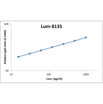 Standard Curve - Human IL-3 ELISA Kit (Lum-8135) - Antibodies.com