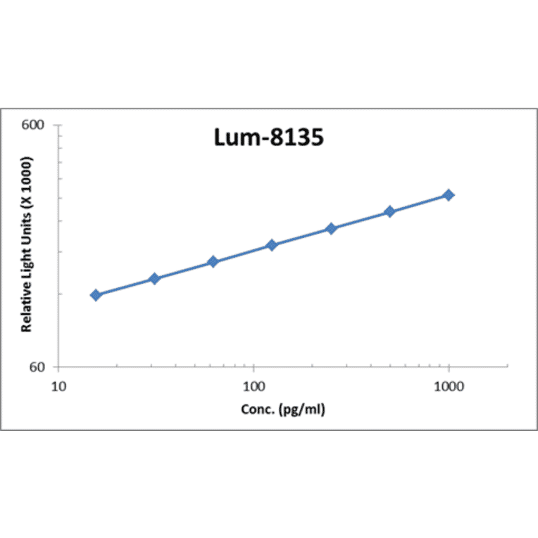 Standard Curve - Human IL-3 ELISA Kit (Lum-8135) - Antibodies.com