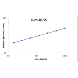 Standard Curve - Human IL-3 ELISA Kit (Lum-8135) - Antibodies.com