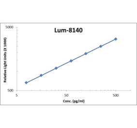 Standard Curve - Human IL-6 ELISA Kit (Lum-8140) - Antibodies.com