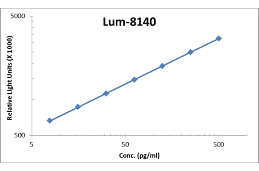 Standard Curve - Human IL-6 ELISA Kit (Lum-8140) - Antibodies.com