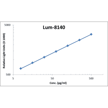 Standard Curve - Human IL-6 ELISA Kit (Lum-8140) - Antibodies.com