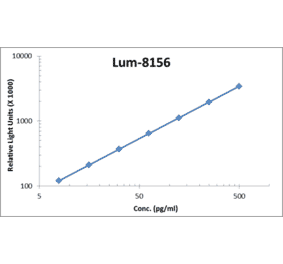 Standard Curve - Human PLGF ELISA Kit (Lum-8156) - Antibodies.com
