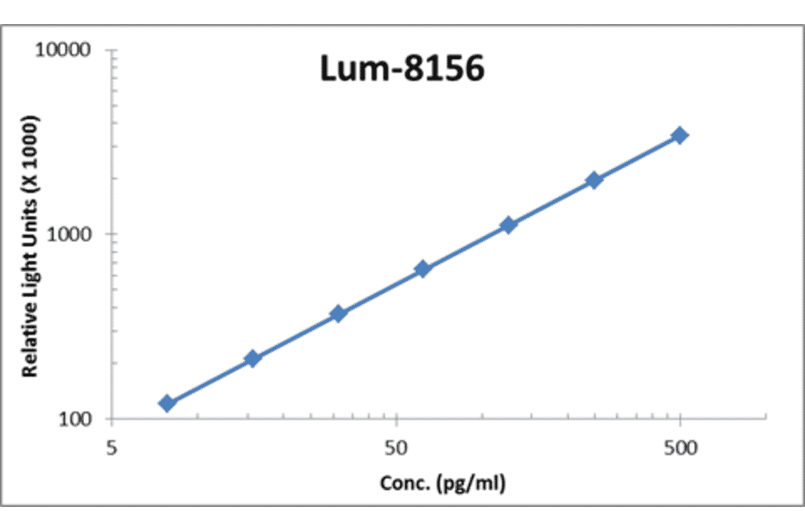 Standard Curve - Human PLGF ELISA Kit (Lum-8156) - Antibodies.com