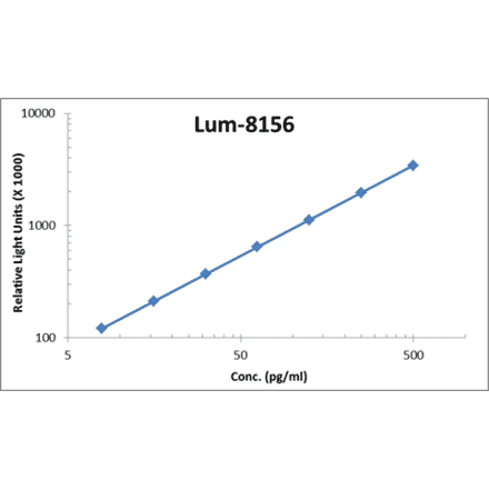 Standard Curve - Human PLGF ELISA Kit (Lum-8156) - Antibodies.com