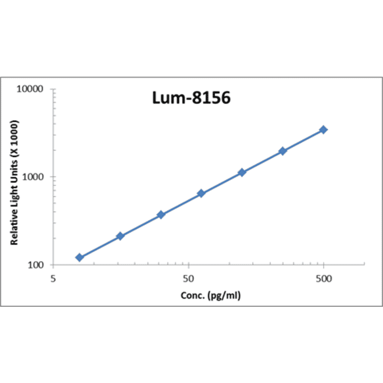Standard Curve - Human PLGF ELISA Kit (Lum-8156) - Antibodies.com