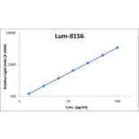 Standard Curve - Human PLGF ELISA Kit (Lum-8156) - Antibodies.com