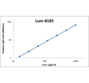 Standard Curve - Mouse IL-3 ELISA Kit (Lum-8185) - Antibodies.com