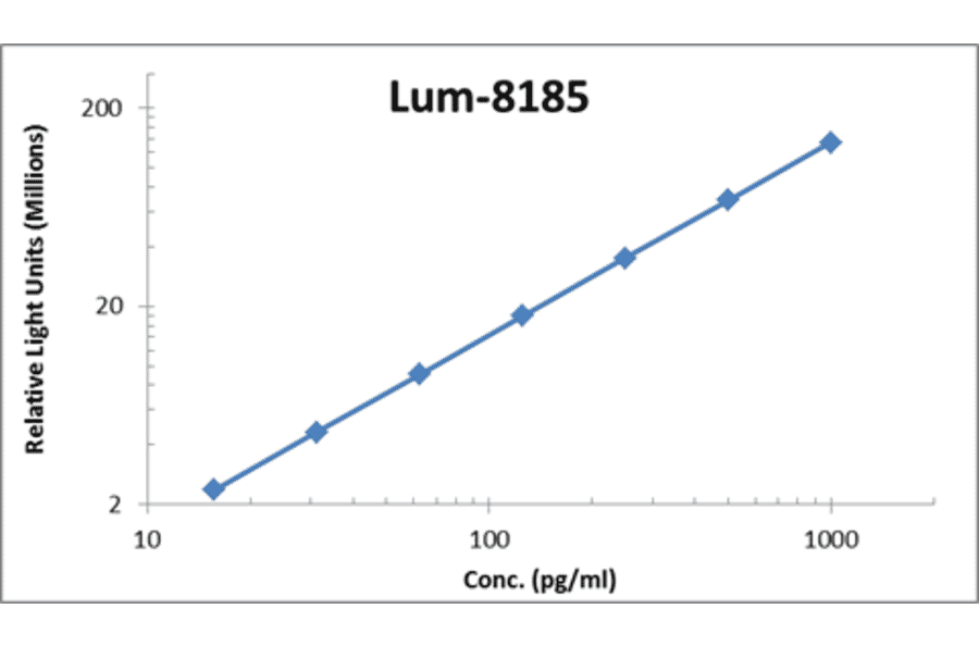 Standard Curve - Mouse IL-3 ELISA Kit (Lum-8185) - Antibodies.com