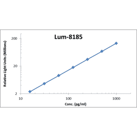 Standard Curve - Mouse IL-3 ELISA Kit (Lum-8185) - Antibodies.com