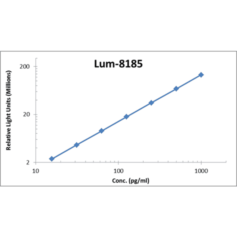 Standard Curve - Mouse IL-3 ELISA Kit (Lum-8185) - Antibodies.com