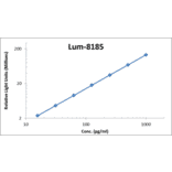Standard Curve - Mouse IL-3 ELISA Kit (Lum-8185) - Antibodies.com