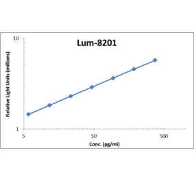 Standard Curve - Mouse VEGF ELISA Kit (Lum-8201) - Antibodies.com