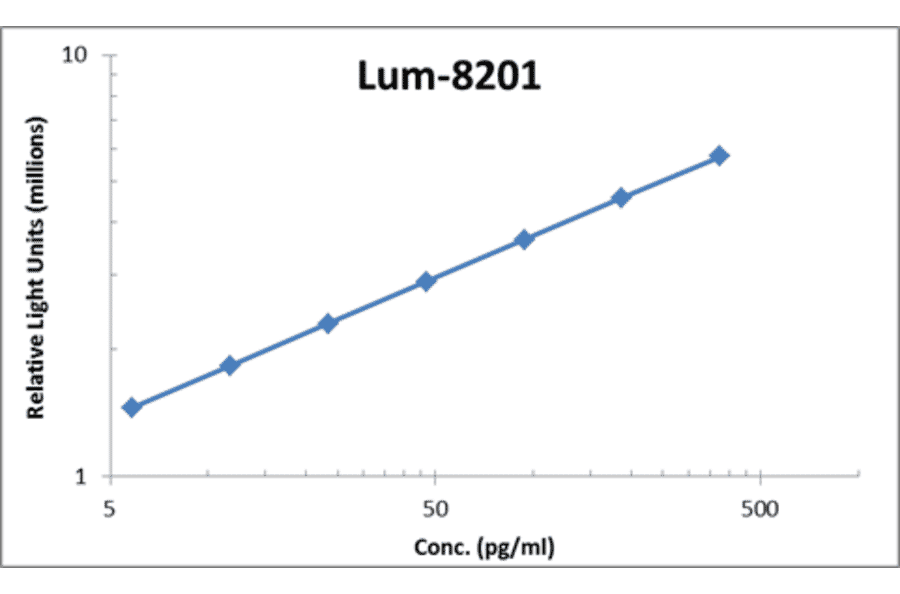 Standard Curve - Mouse VEGF ELISA Kit (Lum-8201) - Antibodies.com