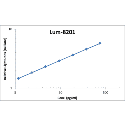 Standard Curve - Mouse VEGF ELISA Kit (Lum-8201) - Antibodies.com