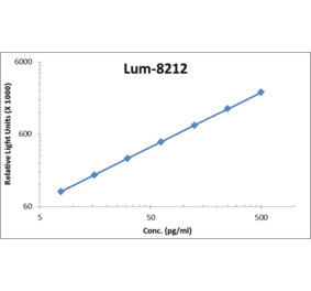 Standard Curve - Rat RANTES ELISA Kit (Lum-8212) - Antibodies.com