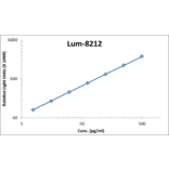 Standard Curve - Rat RANTES ELISA Kit (Lum-8212) - Antibodies.com