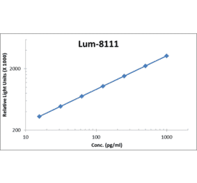 Standard Curve - Human EGF ELISA Kit (Lum-8111) - Antibodies.com