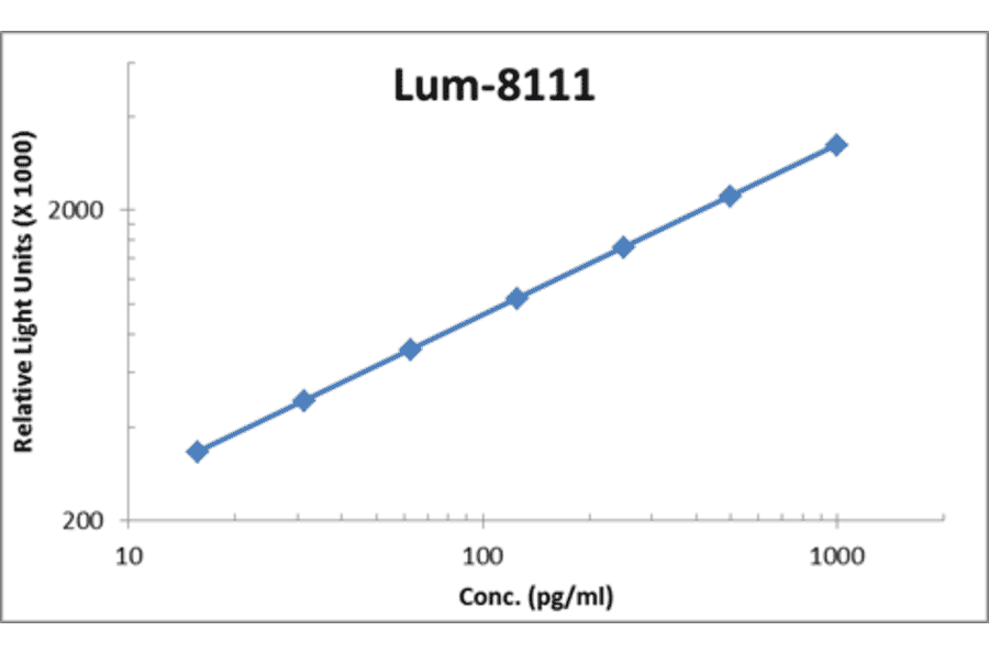 Standard Curve - Human EGF ELISA Kit (Lum-8111) - Antibodies.com
