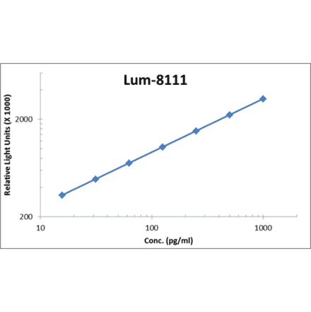 Standard Curve - Human EGF ELISA Kit (Lum-8111) - Antibodies.com