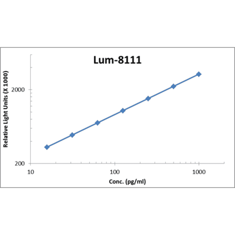 Standard Curve - Human EGF ELISA Kit (Lum-8111) - Antibodies.com