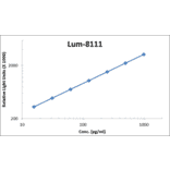 Standard Curve - Human EGF ELISA Kit (Lum-8111) - Antibodies.com