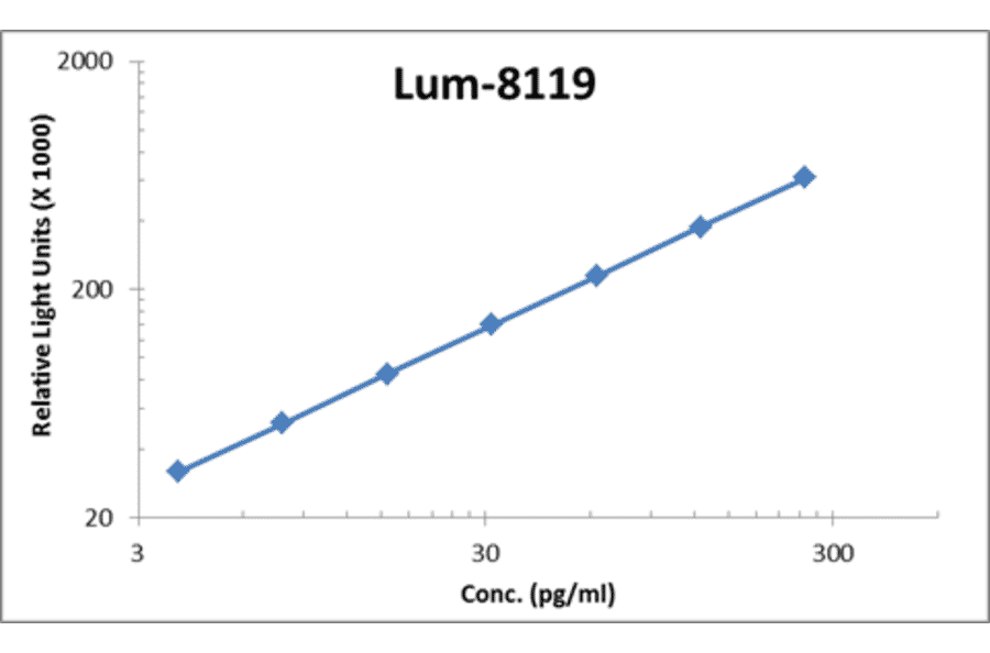 Standard Curve - Human GRO ELISA Kit (Lum-8119) - Antibodies.com