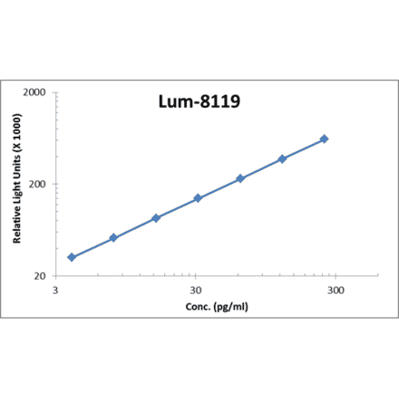 Standard Curve - Human GRO ELISA Kit (Lum-8119) - Antibodies.com