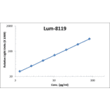 Standard Curve - Human GRO ELISA Kit (Lum-8119) - Antibodies.com