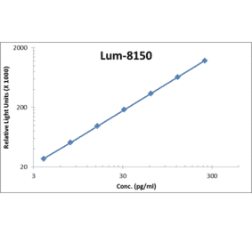 Standard Curve - Human MIG ELISA Kit (Lum-8150) - Antibodies.com