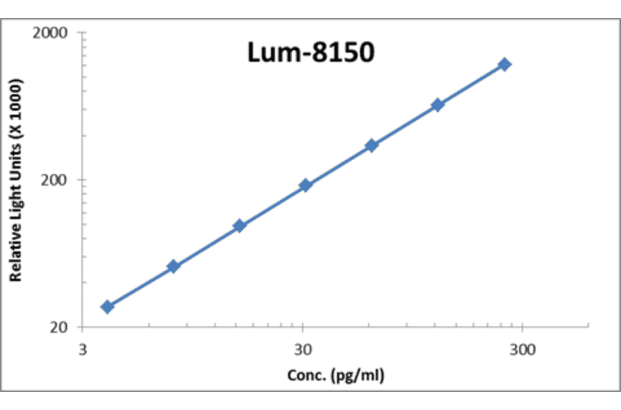 Standard Curve - Human MIG ELISA Kit (Lum-8150) - Antibodies.com