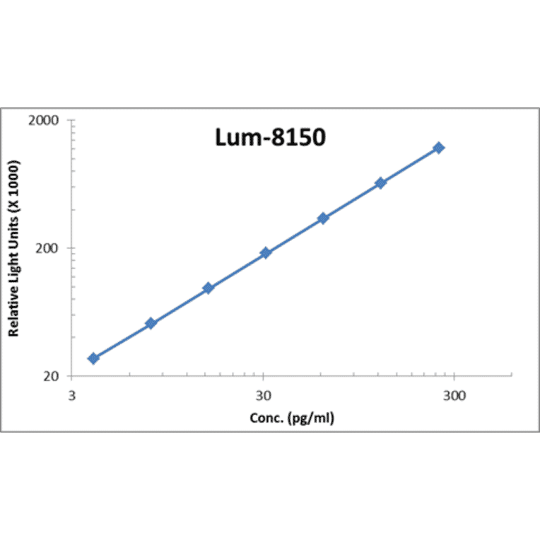 Standard Curve - Human MIG ELISA Kit (Lum-8150) - Antibodies.com