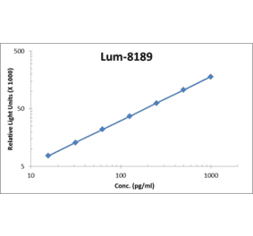 Standard Curve - Mouse KC ELISA Kit (Lum-8189) - Antibodies.com