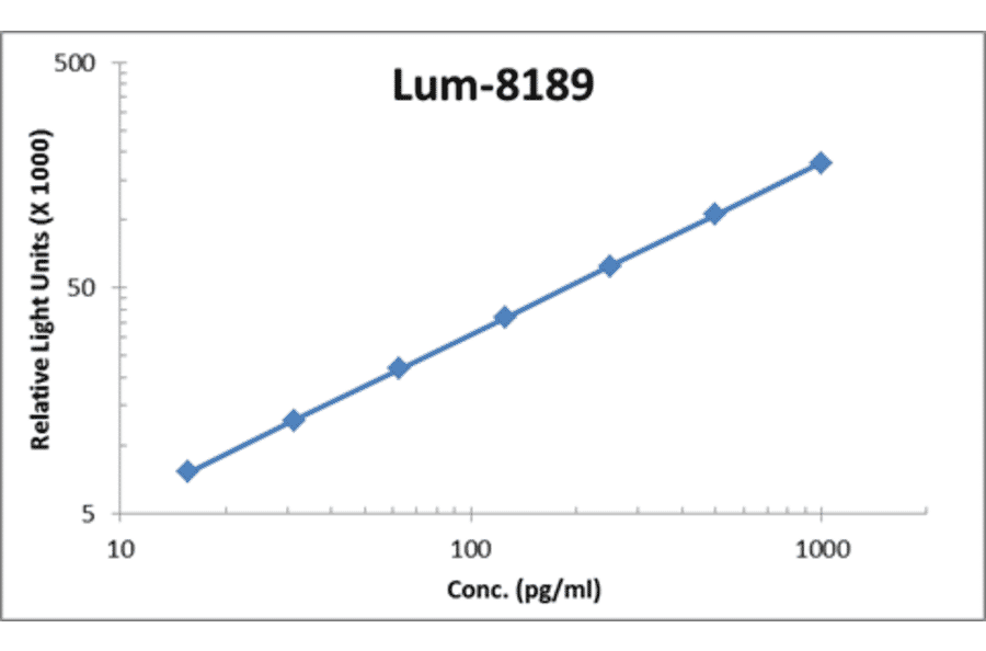 Standard Curve - Mouse KC ELISA Kit (Lum-8189) - Antibodies.com