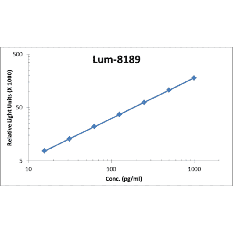 Standard Curve - Mouse KC ELISA Kit (Lum-8189) - Antibodies.com