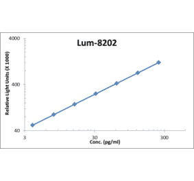 Standard Curve - Rat EGF ELISA Kit (Lum-8202) - Antibodies.com