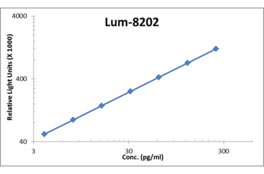 Standard Curve - Rat EGF ELISA Kit (Lum-8202) - Antibodies.com