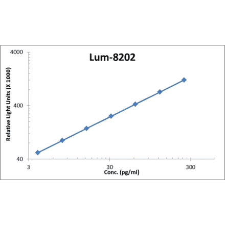 Standard Curve - Rat EGF ELISA Kit (Lum-8202) - Antibodies.com